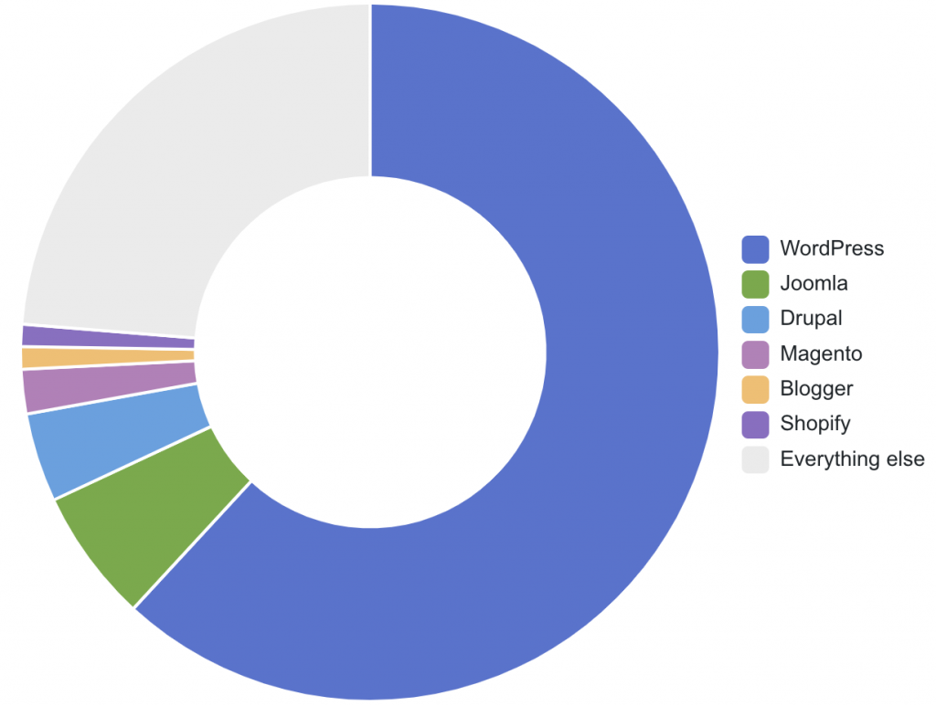 Joomla to WordPress comparison of current popular cms platforms